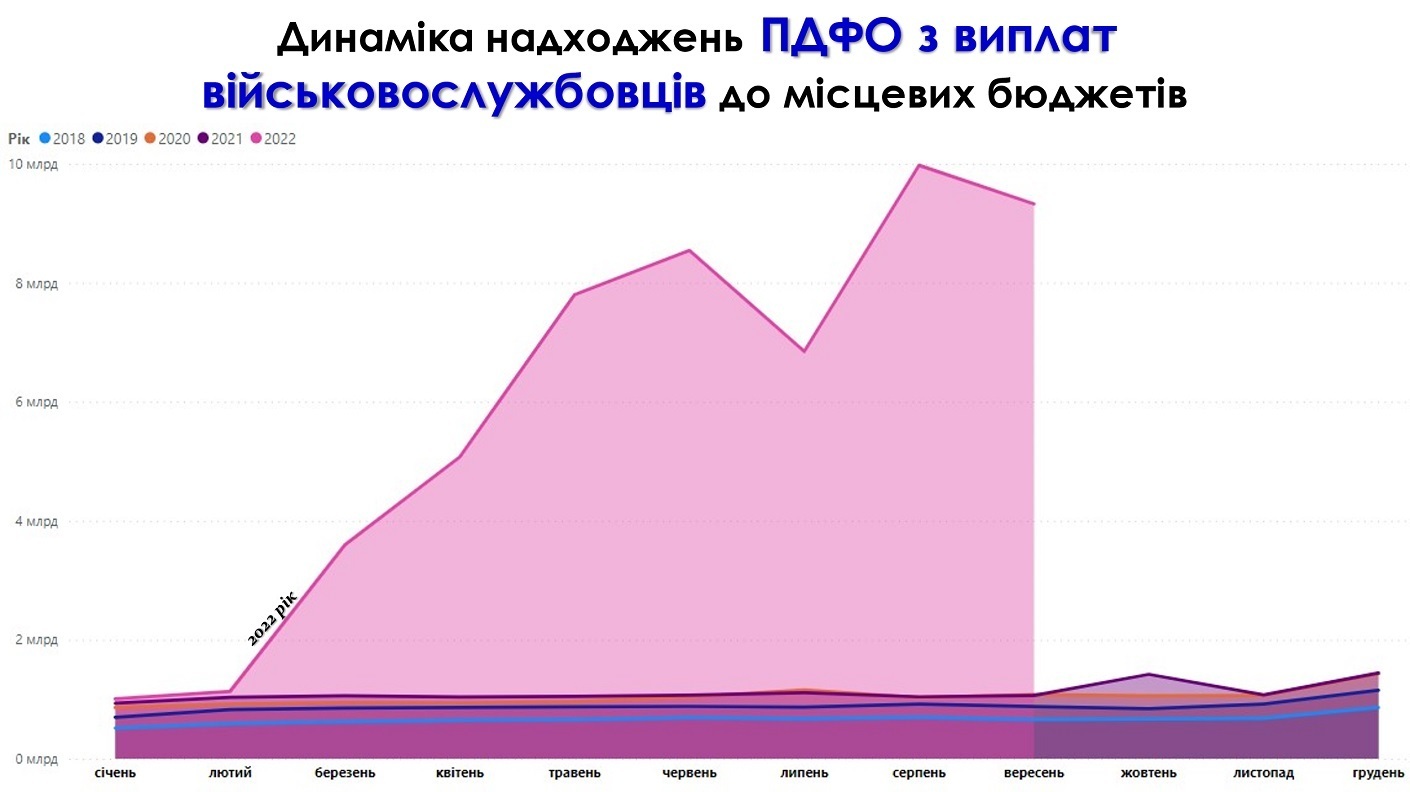 пдфо військовослужбовці