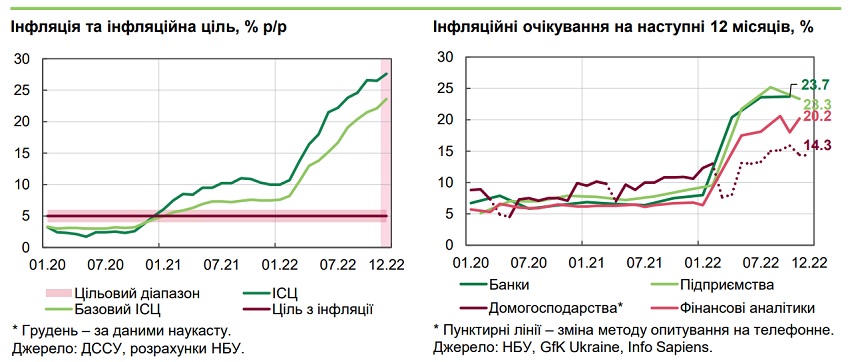 інфляція в грудні 2022 року