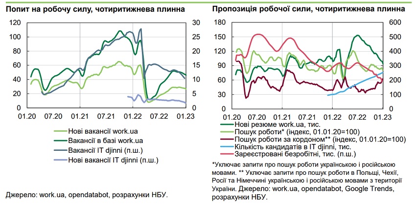 ринок праці в грудні 2022 року