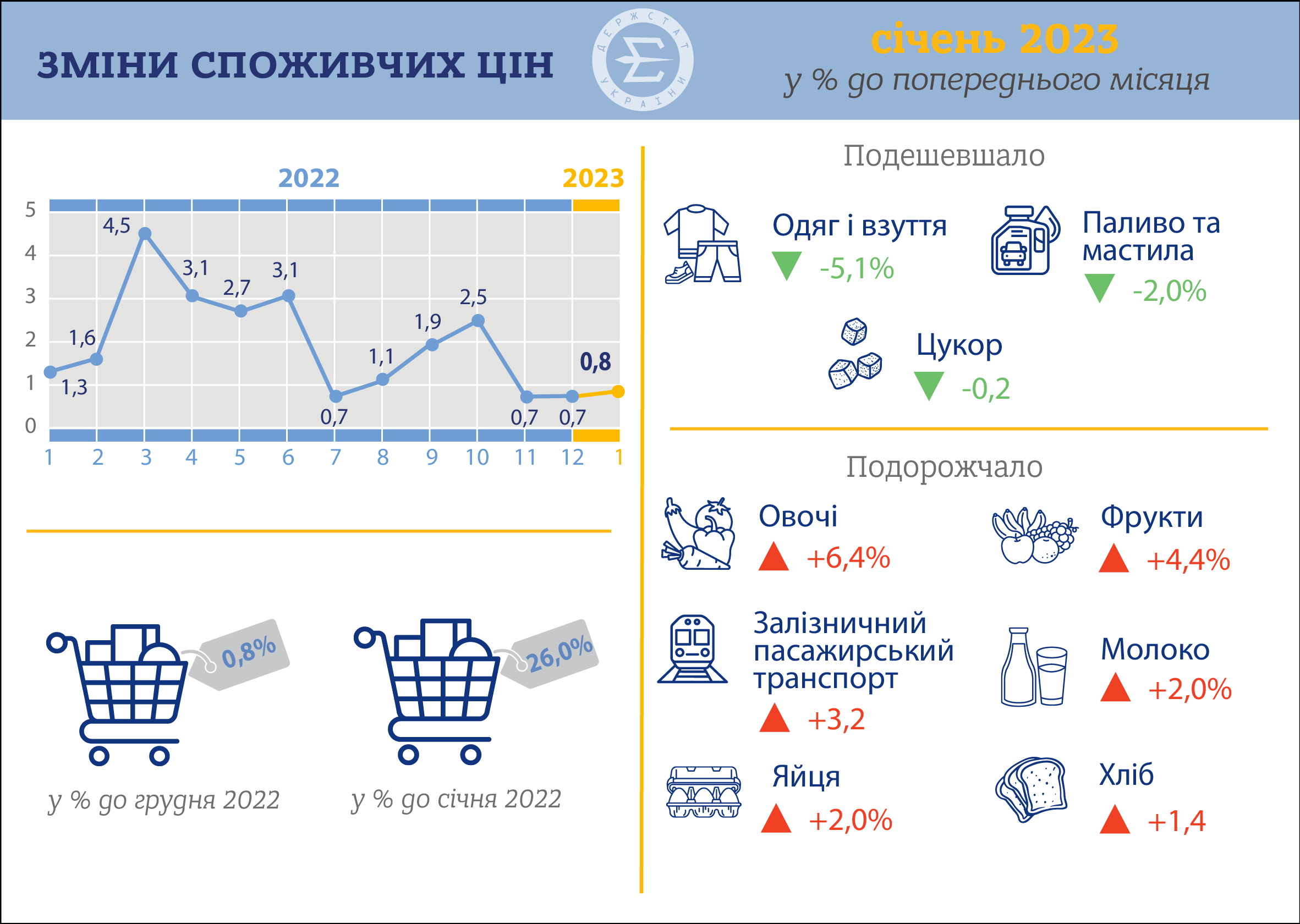 рівень інфляції та індекс цін за січень 2023 року