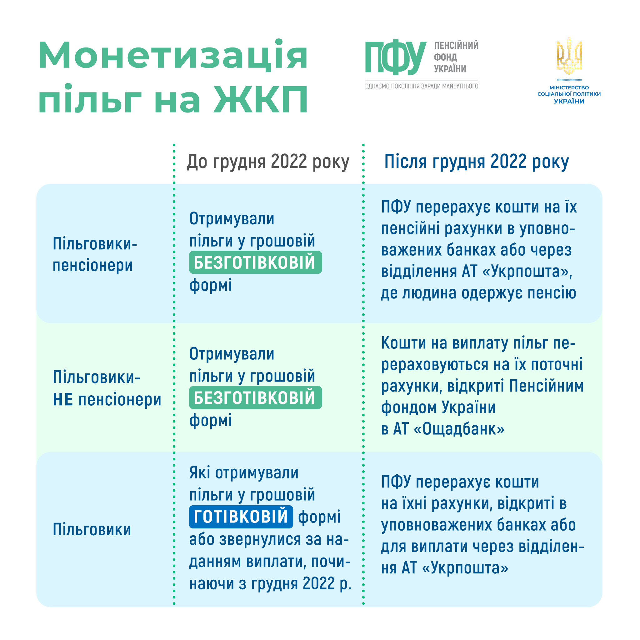 монетизація пільг в 2023 році