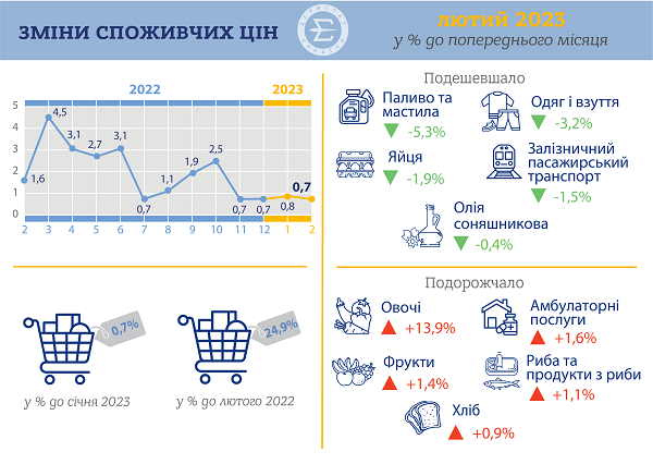 індекс споживчих цін в лютому