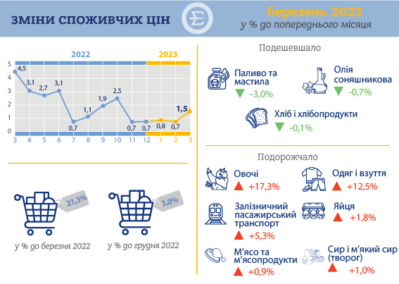 коефіцієнт індексації березень 2023