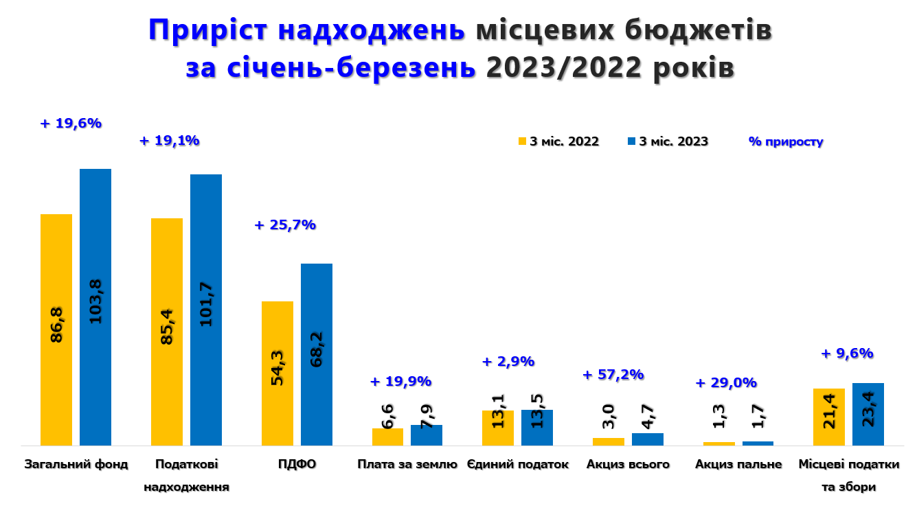 виконання місцевих бюджетів 2023