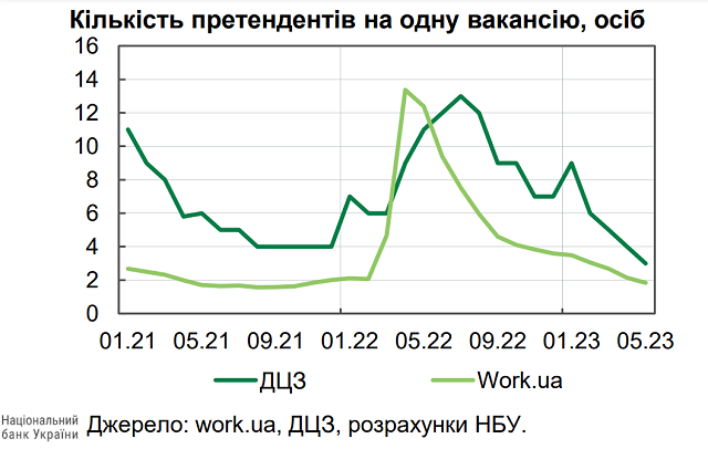 Ринок праці в Україні – оцінка НБУ