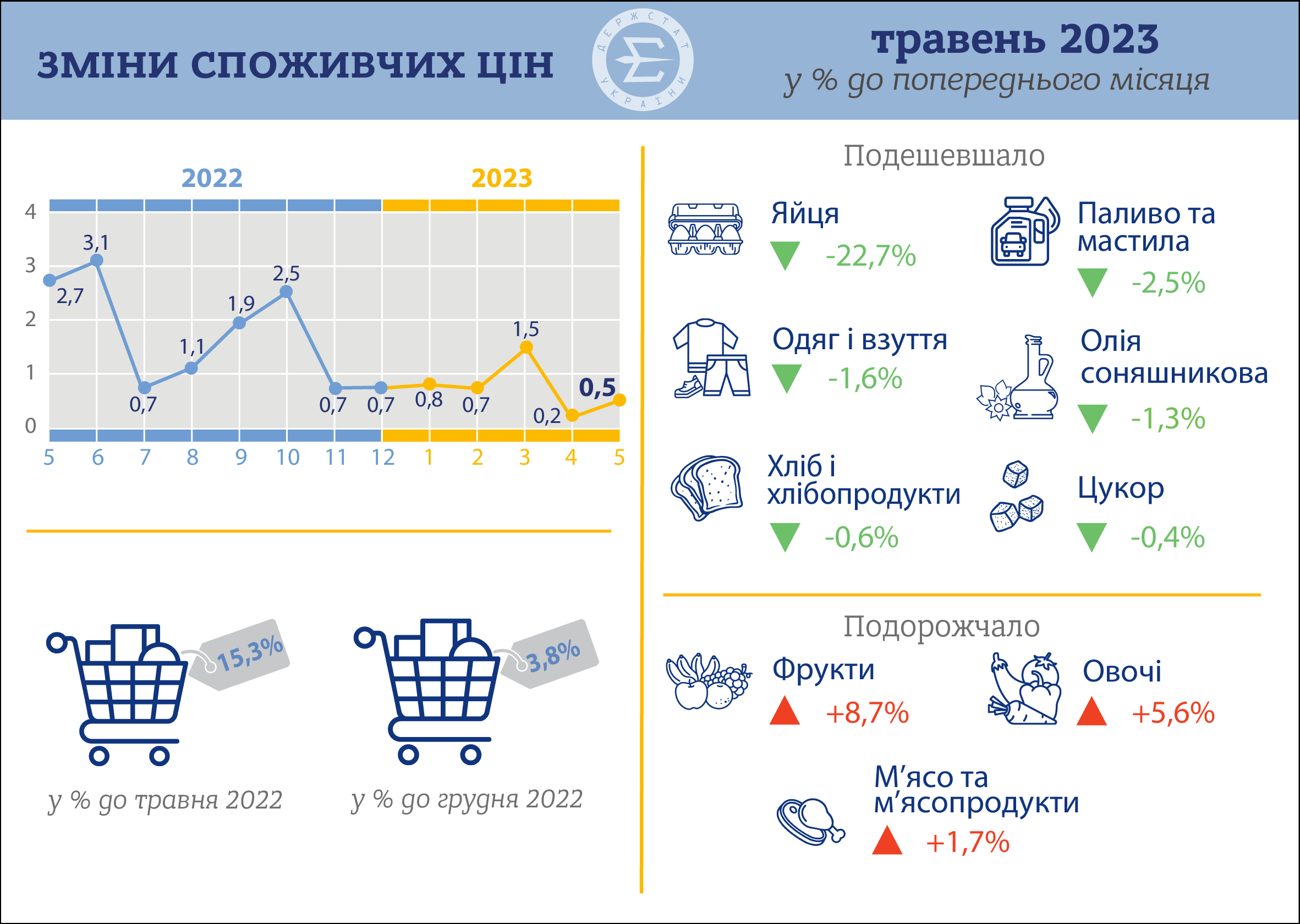 індекс споживчих цін за травень 2023 року