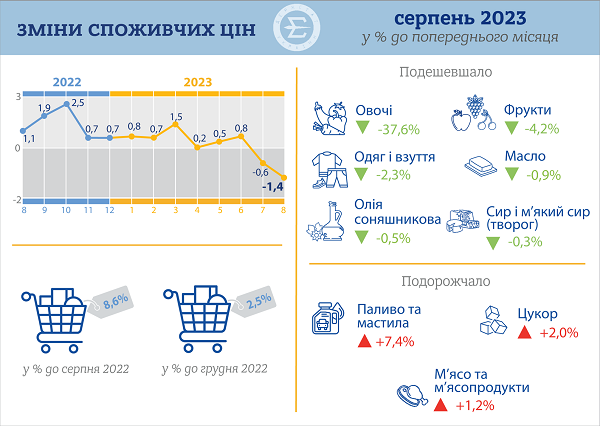 індекс споживчих цін серпень 2023