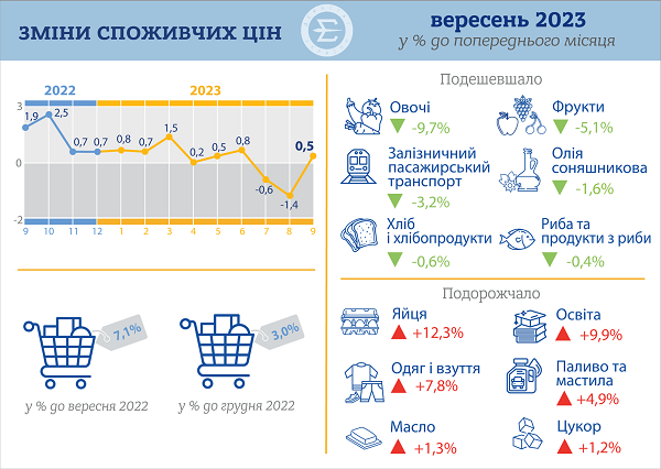 індекс споживчих цін вересень 2023