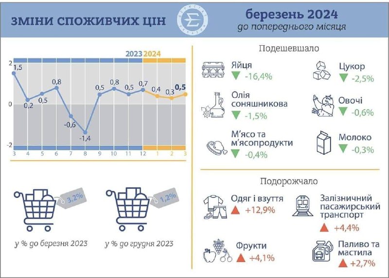 рівень інфляції у березні 2024 року