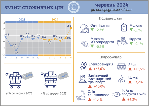 рівень інфляції у червні 2024