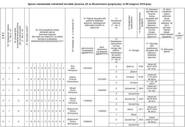 додаток Д5 до Податкового розрахунку