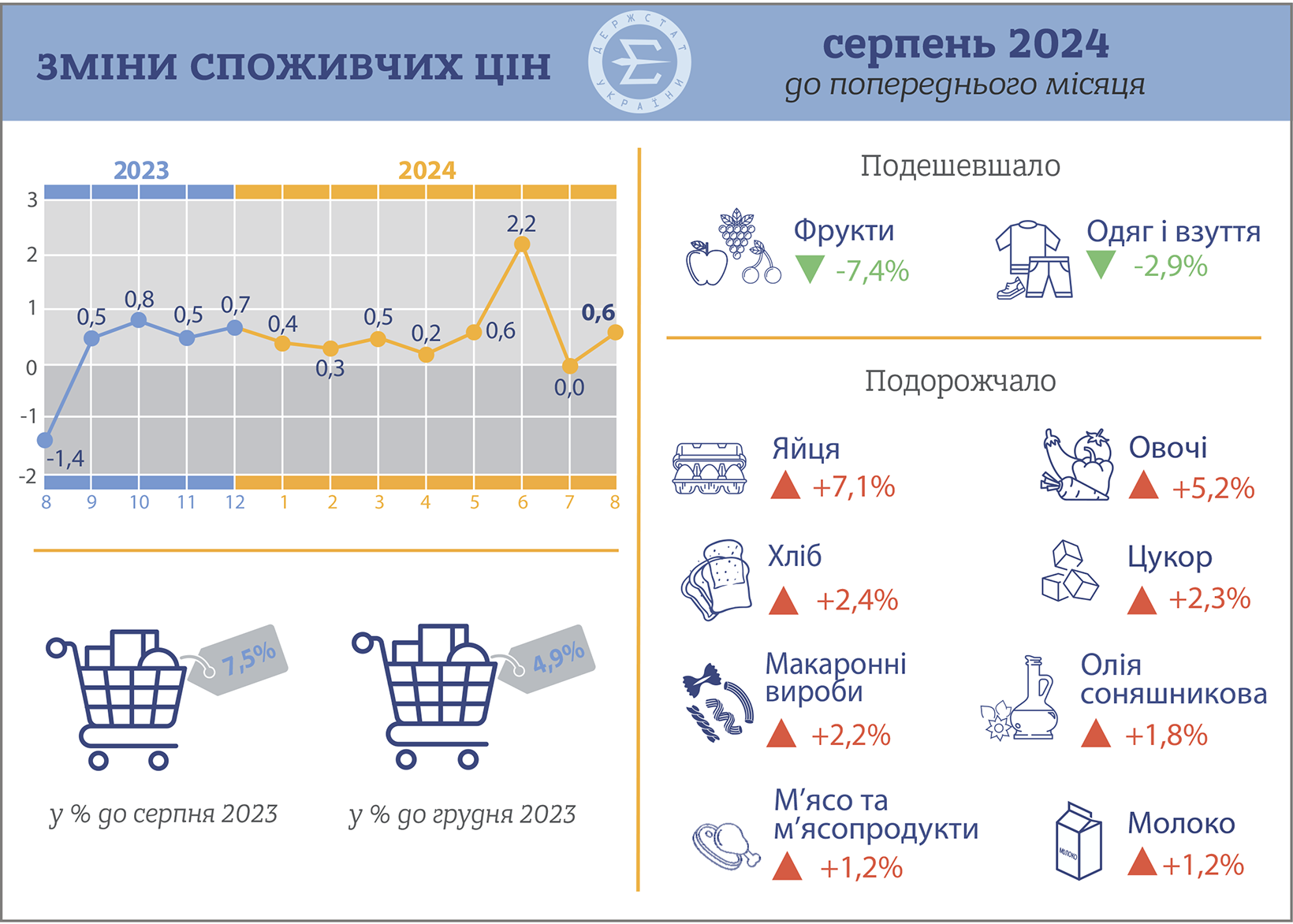 рівень інфляції у серпні 2024