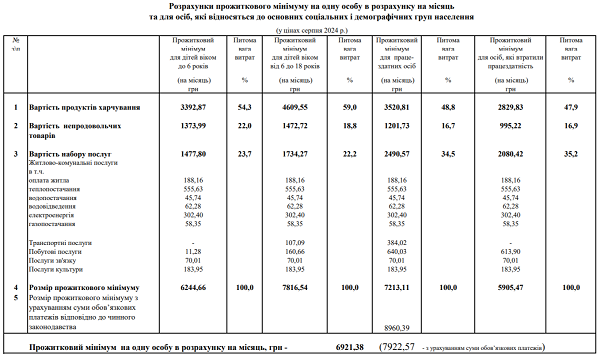 розмір прожиткового мінімуму в серпні