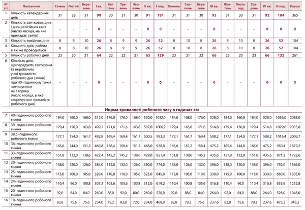 норми робочого часу 2025 рік