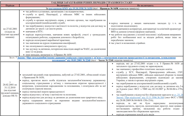 cтраховий стаж таблиця періодів