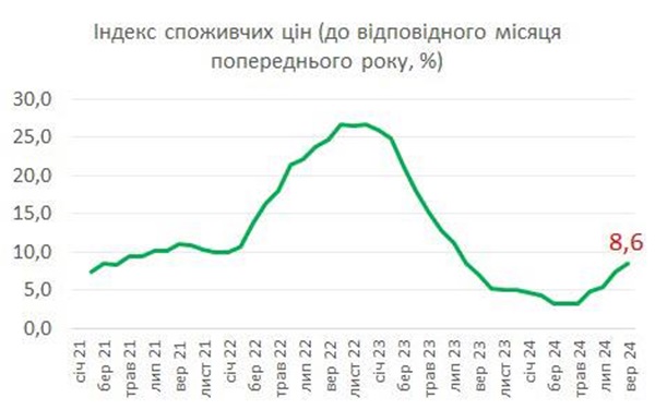 індекс інфляції вересень 2024