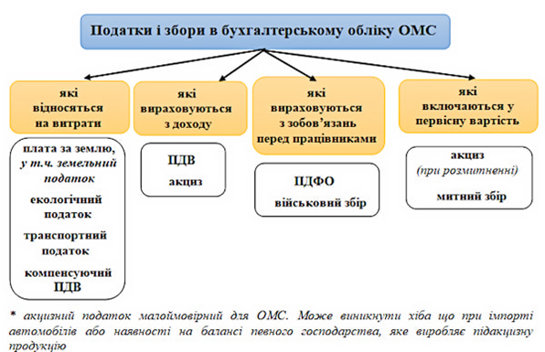 схема податків омс