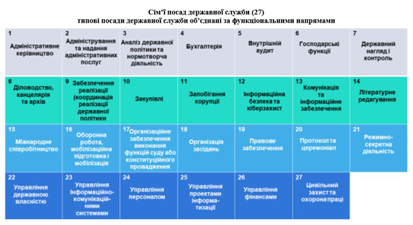 посади державної служби