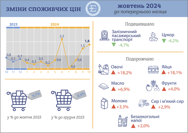 продовольча інфляція жовтень 2024