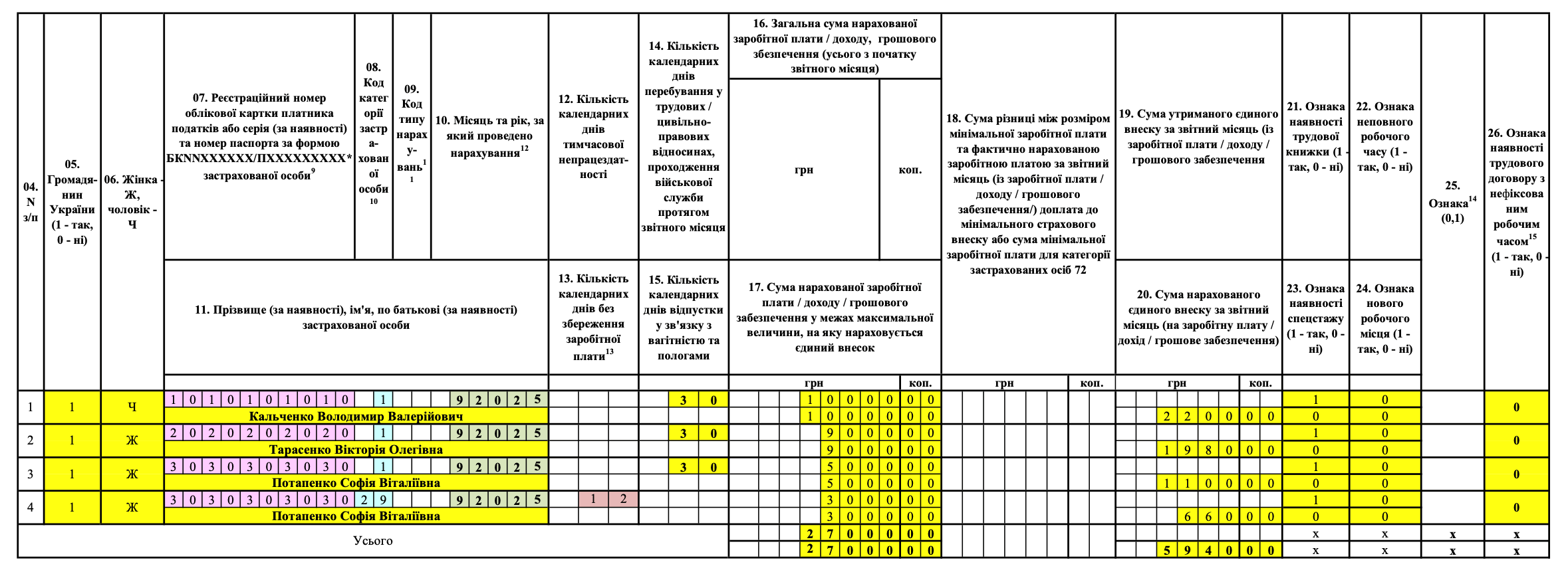 Зразок заповнення Додатка Д1 (кілька працівників)