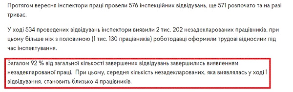 У 92 % перевірок знайшли незадекларовану працю