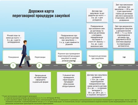 Дорожня карта переговорної процедури закупівлі