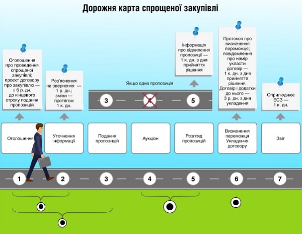 ШПАРГАЛКА: Дорожня карта спрощеної закупівлі