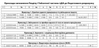 Приклади заповнення Розділу І Табличної частини 4ДФ до Податкового розрахунку