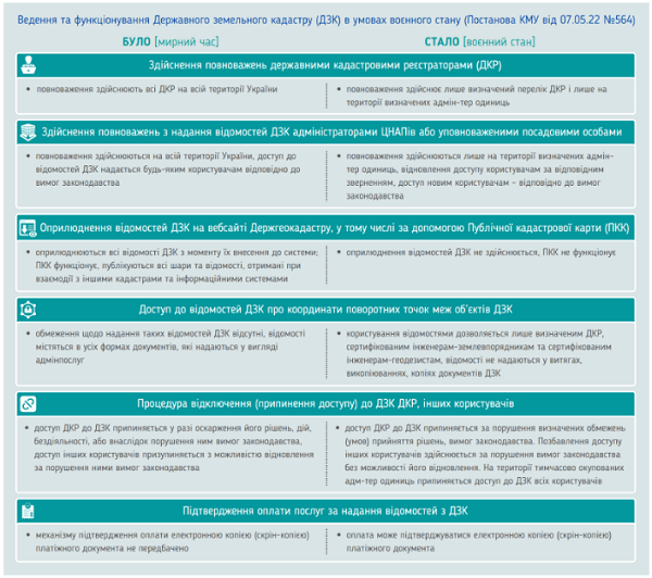 Держземкадастр відновлює роботу, але з обмеженнями в умовах війни
