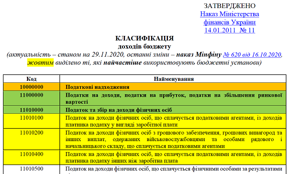 Коди бюджетної класифікації