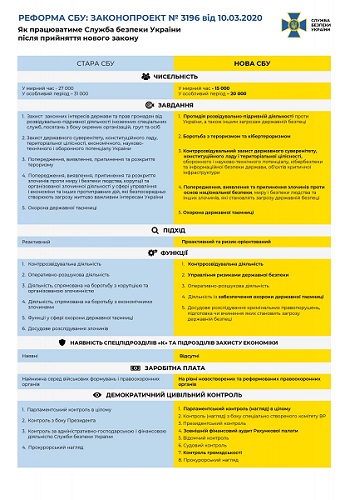 СБУ не займатиметься економічними злочинами