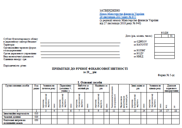  Примітки до фінансової звітності бюджетних установ – форма 5дс 