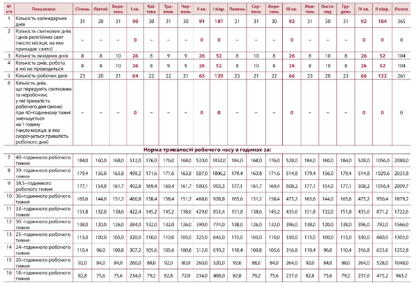 Норми тривалості робочого часу для п'ятиденки на 2025 рік