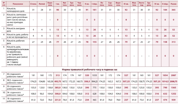 Норми робочого часу на 2025 рік 