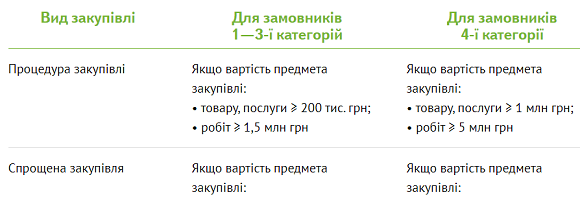 Вартісні межі, за якими визначають вид закупівлі