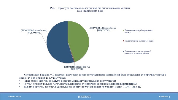 У 2-му кварталі 2019 року більшість бюджетних установ споживали електроенергію ПУП