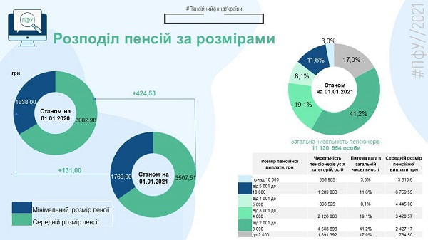 Розподіл пенсій за розмірами: інфографіка від ПФУ