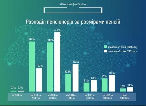 Розподіл пенсіонерів за розмірами пенсій: інфографіка від ПФУ