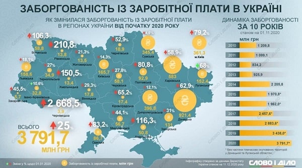 В Україні зафіксовано рекордні заборгованості із зарплати за останні 10 років