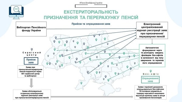 Призначення пенсій ПФУ тепер здійснюється за екстериторіальним принципом