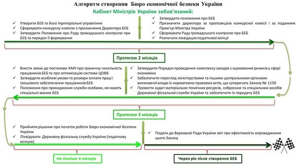 Бюро економбезпеки: алгоритм створення від Гетманцева