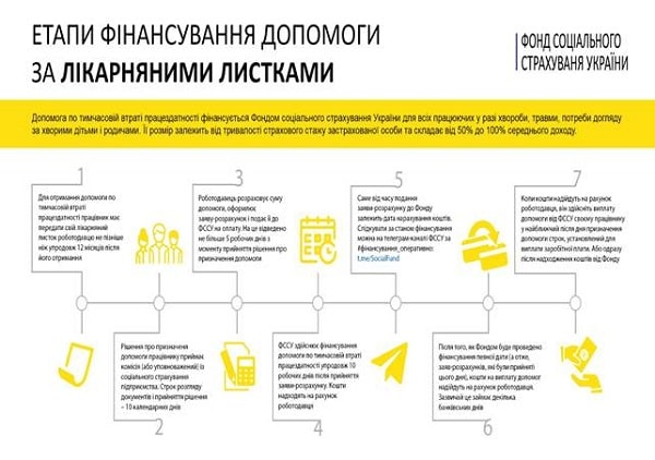 Заяви-розрахунки: ФСС рекомендує пришвидшити подання