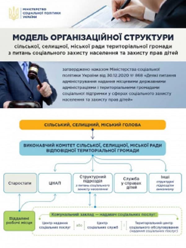 ОМС: наведено модель організаційної структури