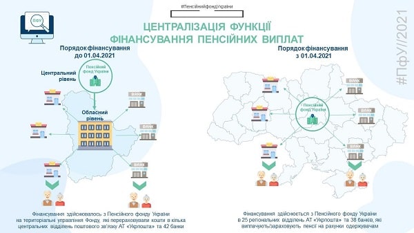 Централізація фінансування пенсій: зміни в діяльності ПФУ