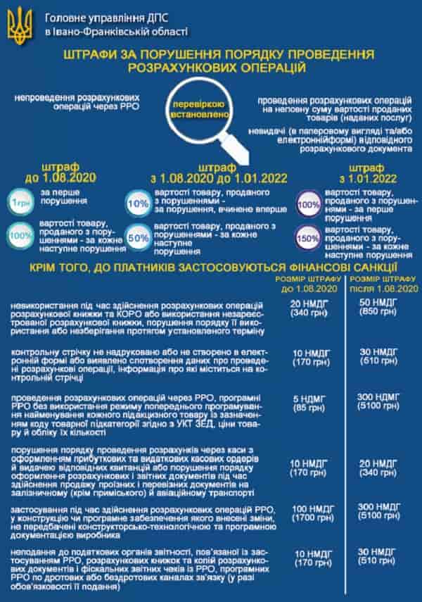 Порушення в роботі з РРО: на які штрафи чекати