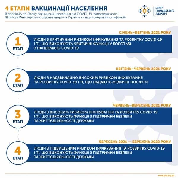 МОЗ затвердило 4 етапи вакцинації від COVID-19