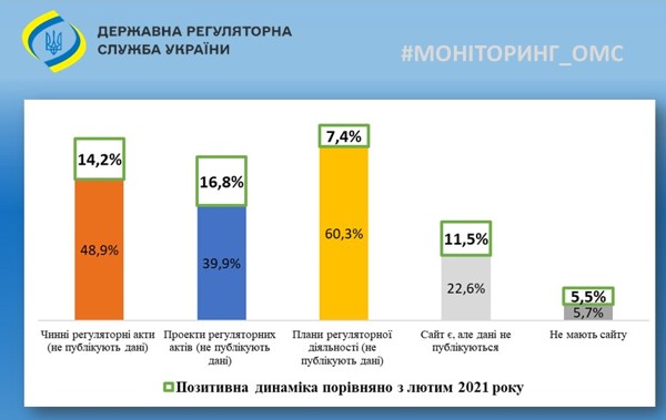 Моніторинг ДРСУ виявив що 25% ОМС не публікують дані про регуляторну діяльність 