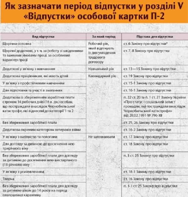 Як зазначати період відпустки у розділі V особової картки