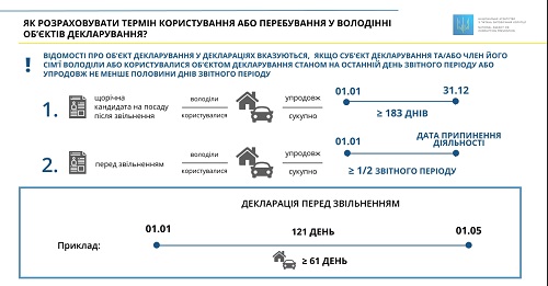 Як розрахувати строк користування об’єктами декларування — роз’яснює НАЗК