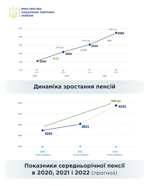 пенсії